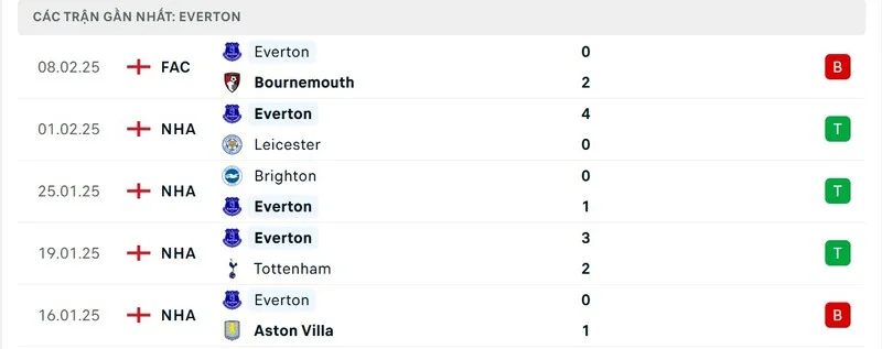 Soi kèo Everton vs Liverpool 2h30 ngày 13/2 - Vòng 15 NHA 2 Phong độ của Everton