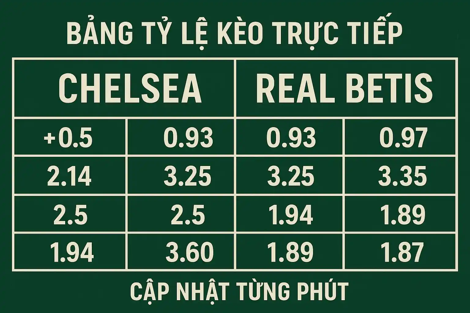Chelsea vs Real Betis - Soi kèo trực tiếp bóng đá 02:00-29/5 4 Bảng tỷ lệ kèo trực tiếp Chelsea vs Real Betis cập nhật từng phút
